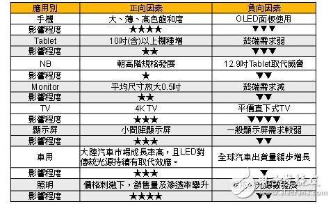 2016年各應(yīng)用別對于LED光源使用量影響分析