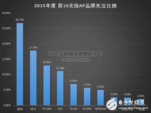 2015年中國(guó)無(wú)線AP市場(chǎng)品牌關(guān)注前十名比例分布