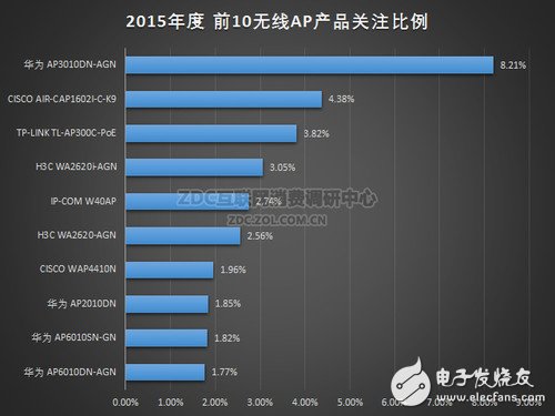 2015年度無(wú)線AP產(chǎn)品關(guān)注前十排名