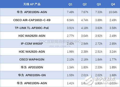 2015年無(wú)線AP季度關(guān)注比例前10名