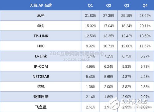 2015年Q1-Q4中國(guó)無(wú)線AP市場(chǎng)十大品牌關(guān)注度變化