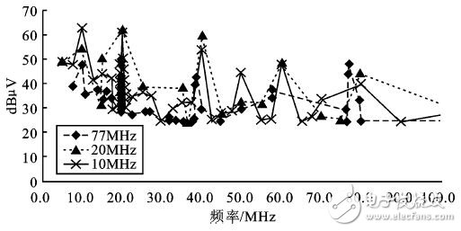 圖10 10/20/77MHz—ADC測試數據整理