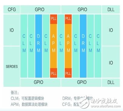 千萬門級的FPGA芯片已然國產化