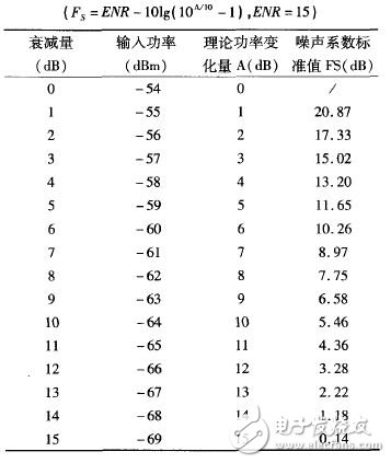 噪聲系數FS - Y系數值關系表