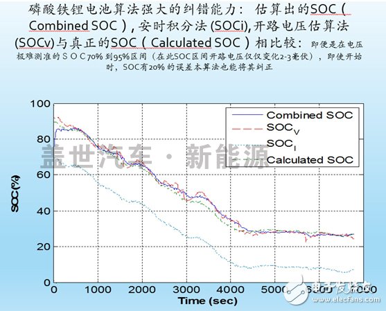 解析電動汽車動力電池BMS的核心技術(shù)