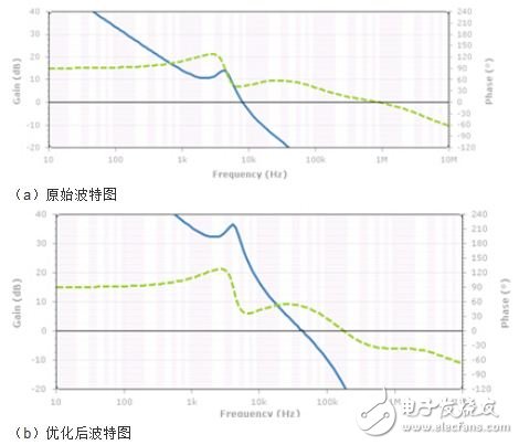 使用示波器頻域方法分析電源噪聲