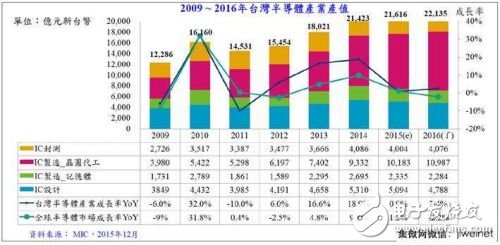 圖2. 2009年 ~ 2016年***半導體產業產值