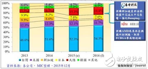 圖5. 2013年～2016年全球主要封測代工國家市占率變化