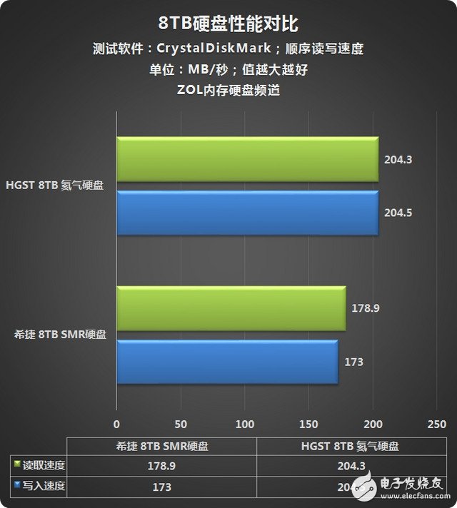 巨頭推出8TB硬盤凸顯SMR技術優勢