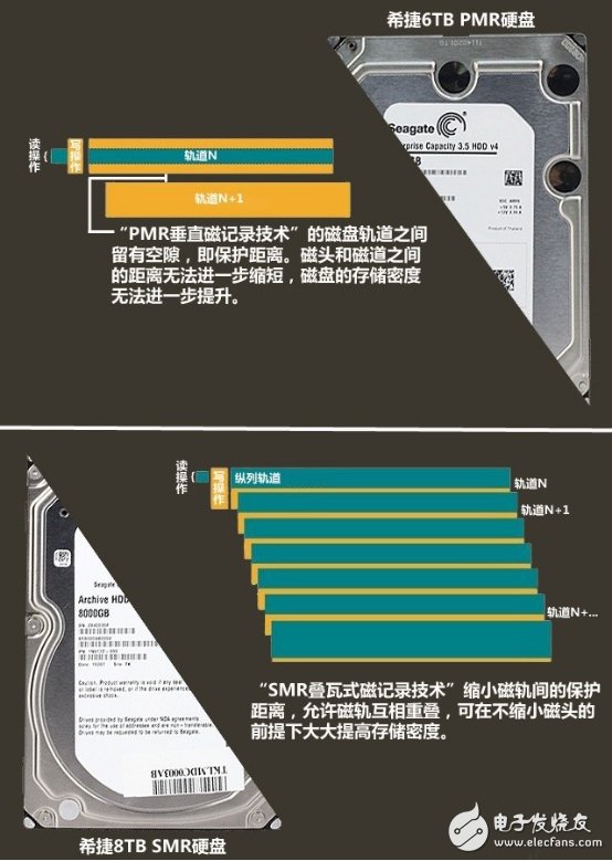 巨頭推出8TB硬盤凸顯SMR技術(shù)優(yōu)勢(shì)