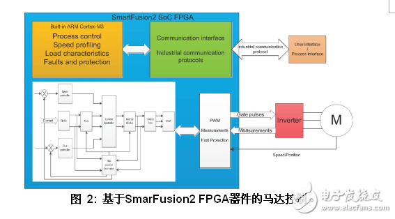 基于SoC FPGA的工業和馬達控制方案設計