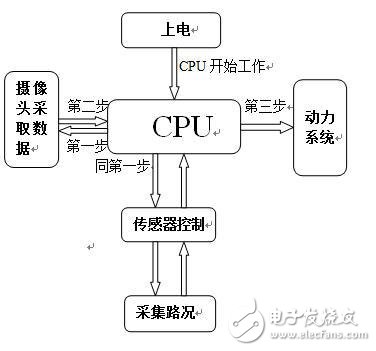 多功能導盲車系統設計與實現