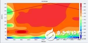 電動汽車電機到底該如何測試