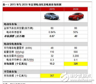 電動車動力電池材料與市場規模分析