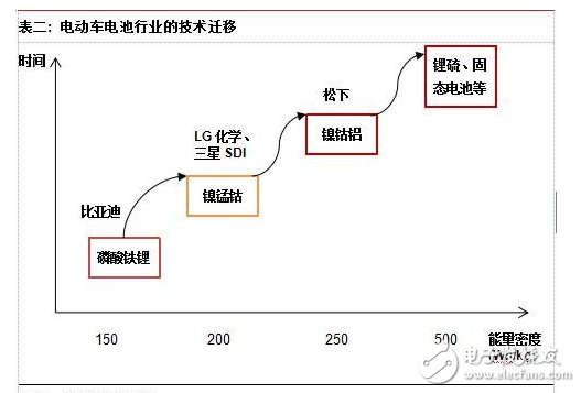 電動車動力電池材料與市場規模分析