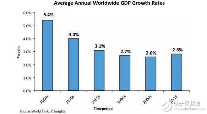 2016全球GDP成長率與IC市場前瞻