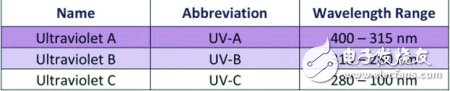 UV LED的應用領域及其防護問題