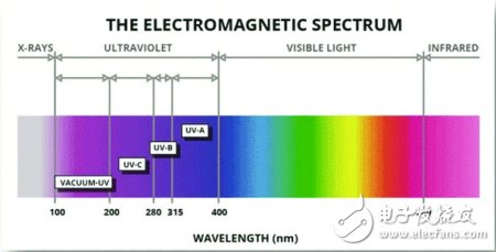 UV LED的應用領域及其防護問題