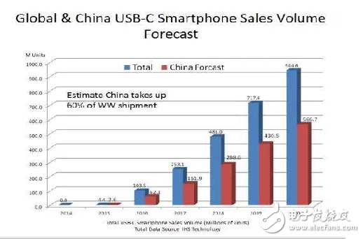 從設計理念到形成產品的USB Type-C