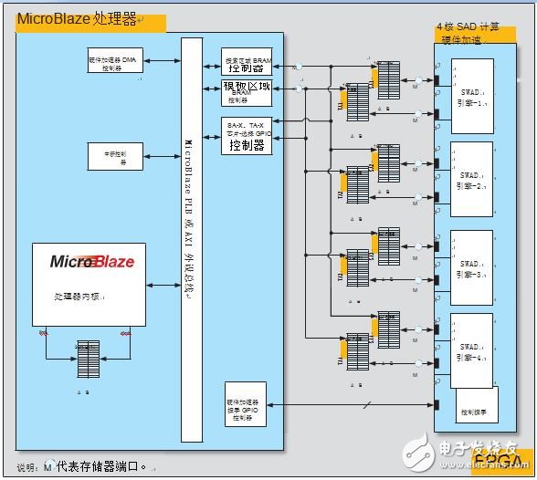 圖5：基于 Vivado HLS 的硬件加速器及其互聯