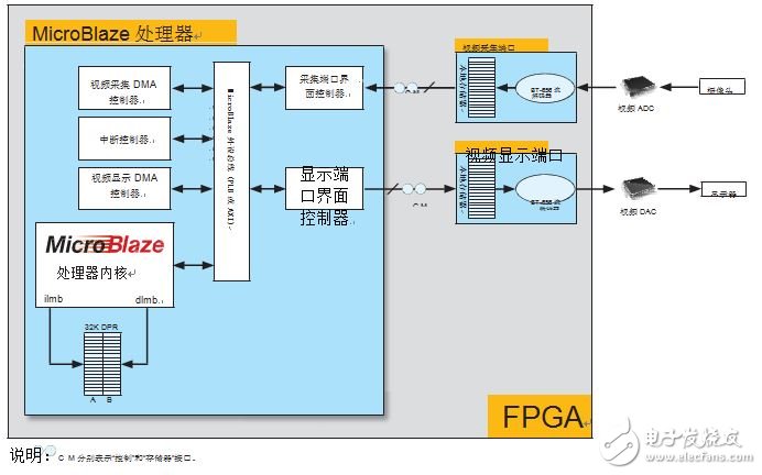 圖2：視頻端口及其互聯