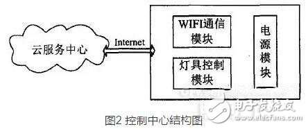 一種基于云計算的高端LED吸頂燈的照明控制系統