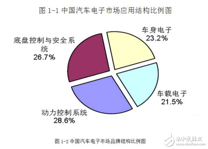 深圳汽車電子產(chǎn)業(yè)鏈以及市場分析