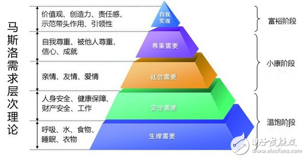 馬斯洛需求層次理論