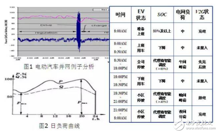 電動汽車入網技術工作原理及系統介紹