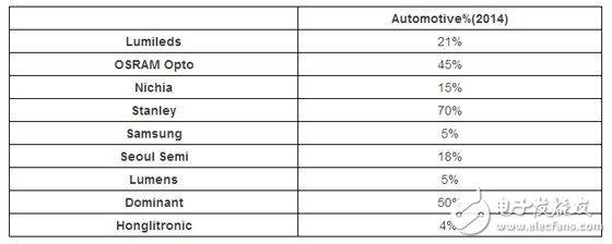 車用LED市場的藍海有多大？