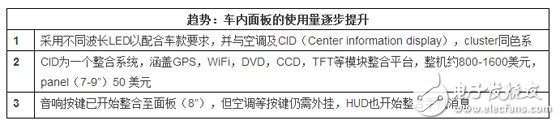 車用LED市場的藍海有多大？