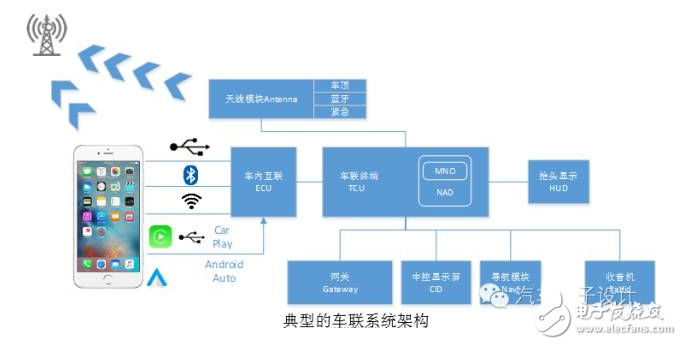 車聯(lián)系統(tǒng)架構(gòu)以及終端模塊市場情況