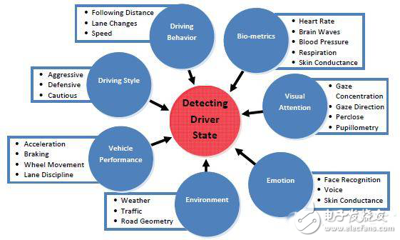 從不同角度來審視駕駛員狀態監測