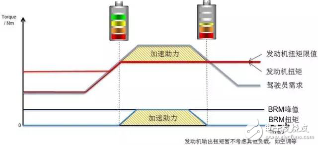 剖析混合動(dòng)力汽車48V技術(shù)方案