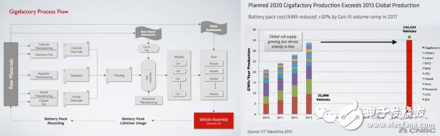 特斯拉Model3的挑戰以及產品核心供應鏈