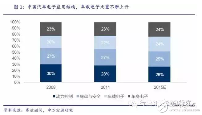 深挖車載電子投資潛能 互聯服務才是是核心