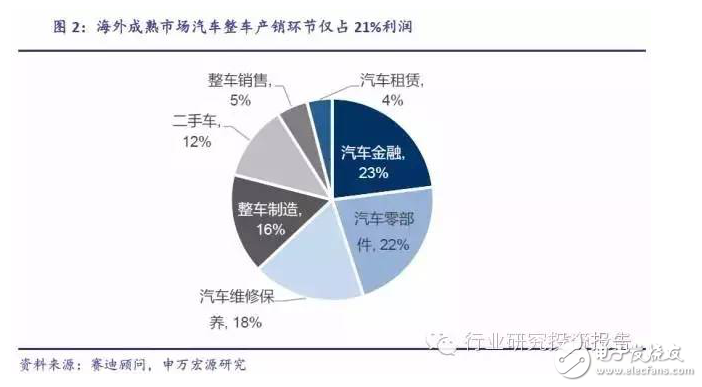 深挖車載電子投資潛能 互聯服務才是是核心