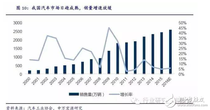 深挖車載電子投資潛能 互聯(lián)服務(wù)才是是核心