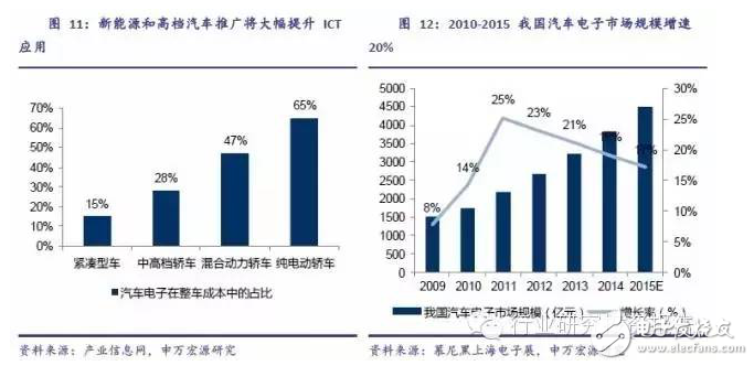 深挖車載電子投資潛能 互聯(lián)服務(wù)才是是核心