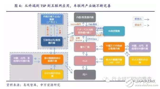 深挖車載電子投資潛能 互聯(lián)服務(wù)才是是核心