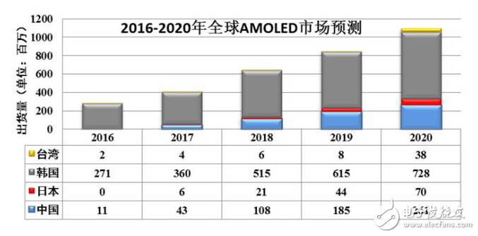 蘋果引入OLED面板，群雄逐鹿時(shí)代已然來(lái)臨！