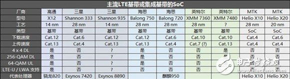 通信基帶成SoC制勝法寶 4G+時代高通/海思如何取勝