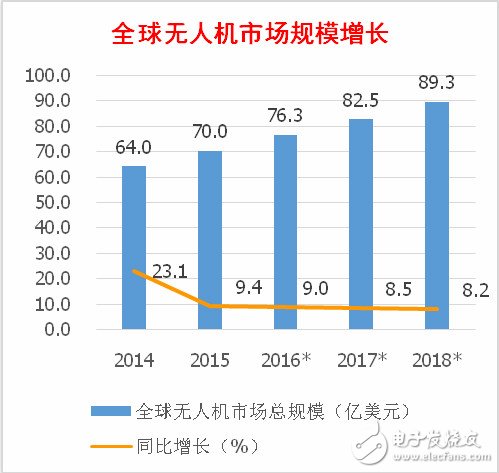 全球民用無人機概況 大疆市占居首