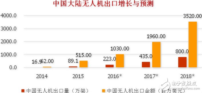 全球民用無人機概況 大疆市占居首