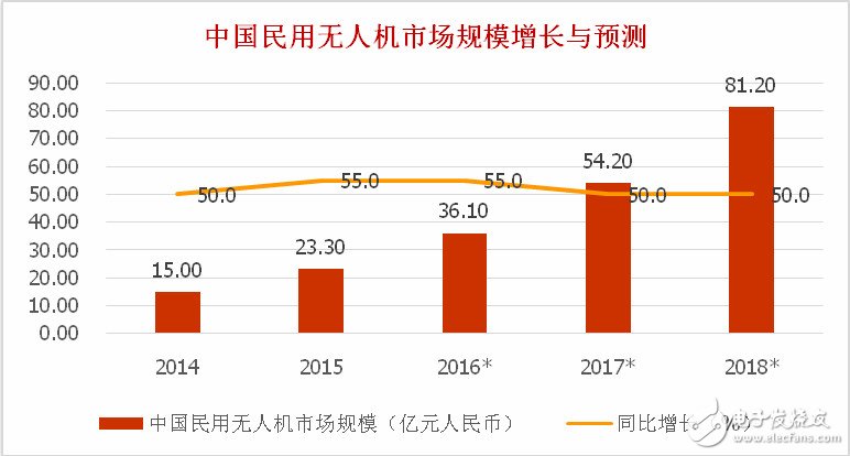 全球民用無人機概況 大疆市占居首