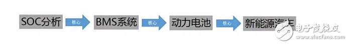 車載電池管理系統SOC現狀分析與挑戰