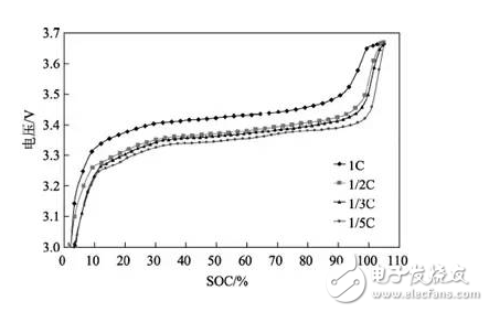 車載電池管理系統SOC現狀分析與挑戰