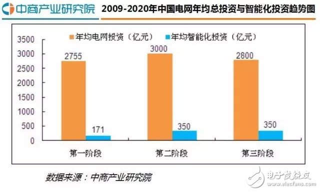 智能電網行業市場規模及前景分析