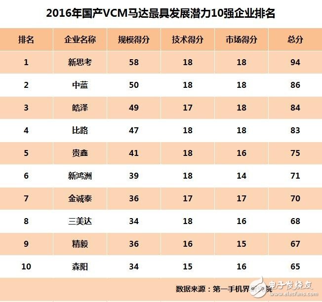 2016年最具潛力10家國產(chǎn)VCM馬達(dá)廠商