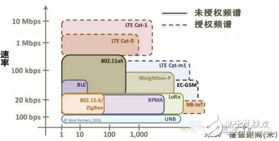 華為、運營商力挺的NB-IoT將粉碎LoRa？